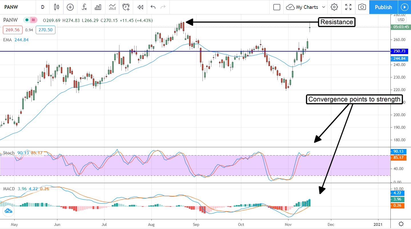 Palo Alto Networks (NASDAQ:PANW) Moves Up After Raising Guidance